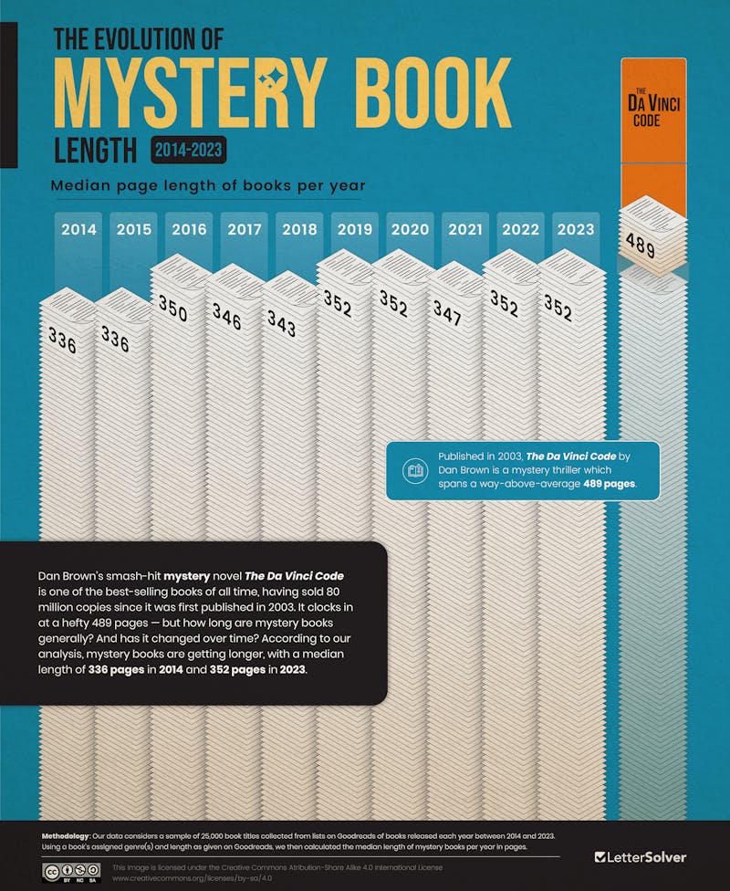 Mystery Books Length IG