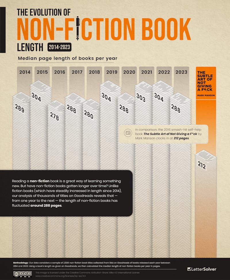 Non-Fiction Books Length IG