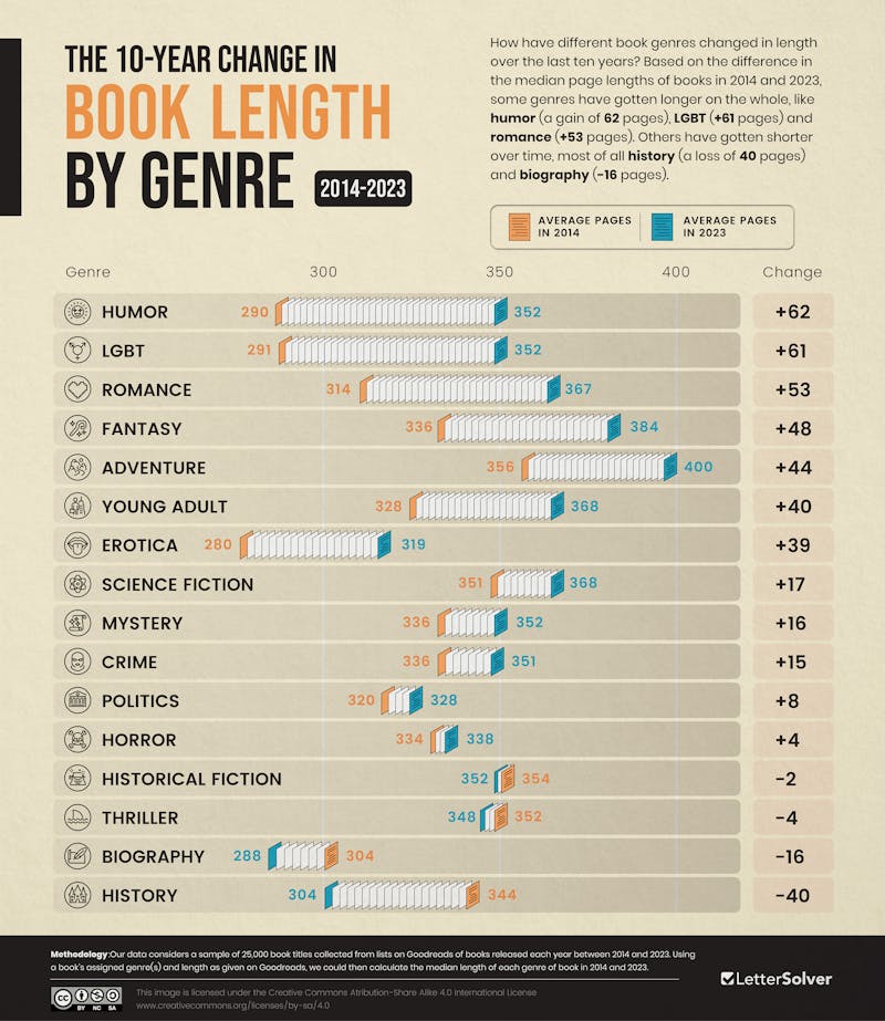 Book Length by Genre IG