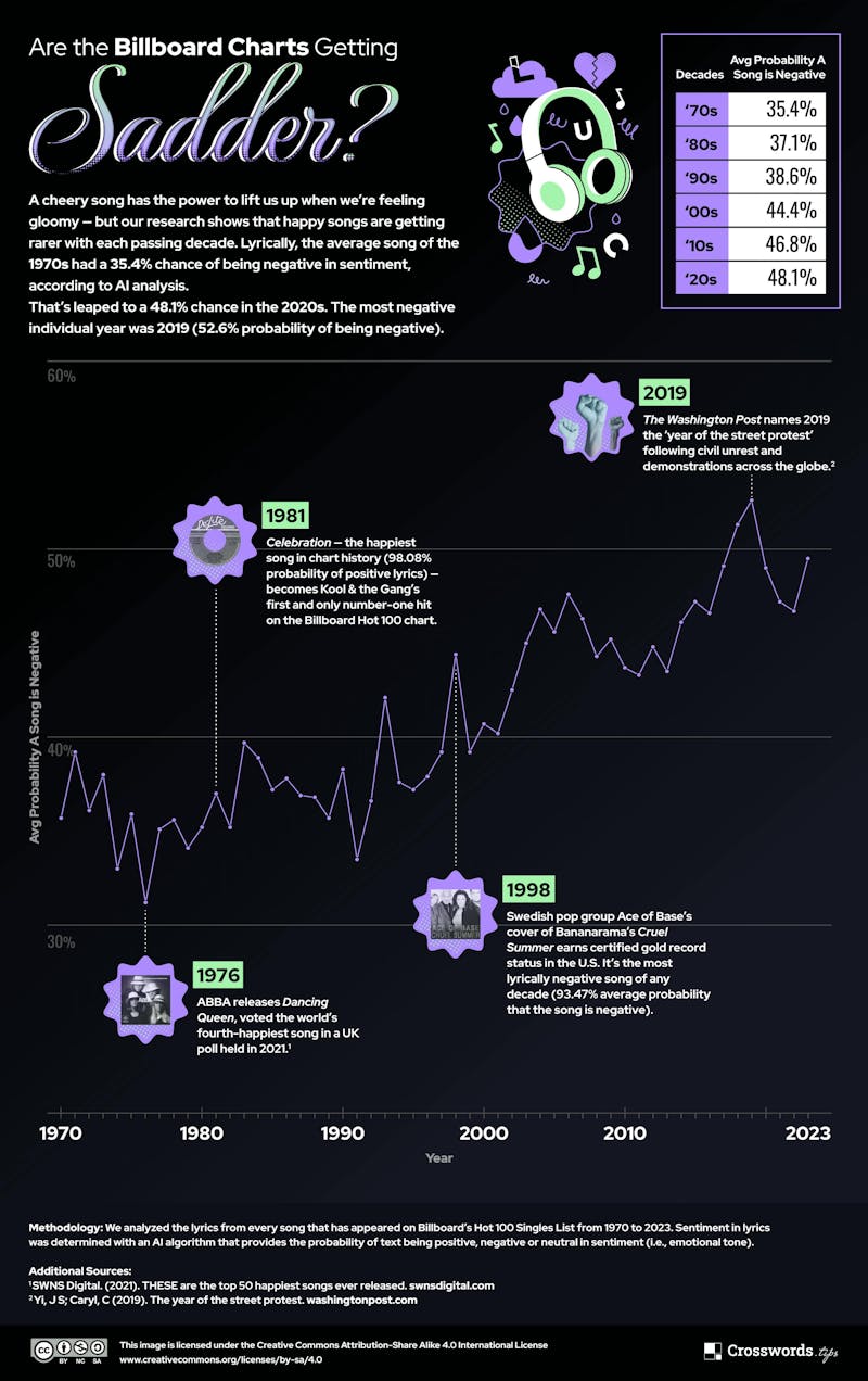 Are the Billboard Charts Getting Sadder