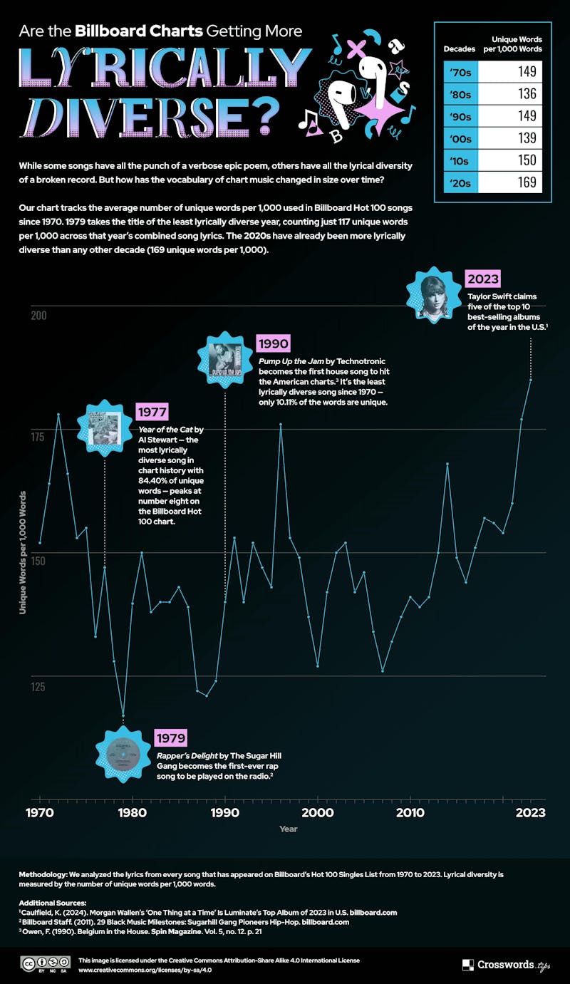 Are the Billboard Charts Getting More Lyrically Diverse