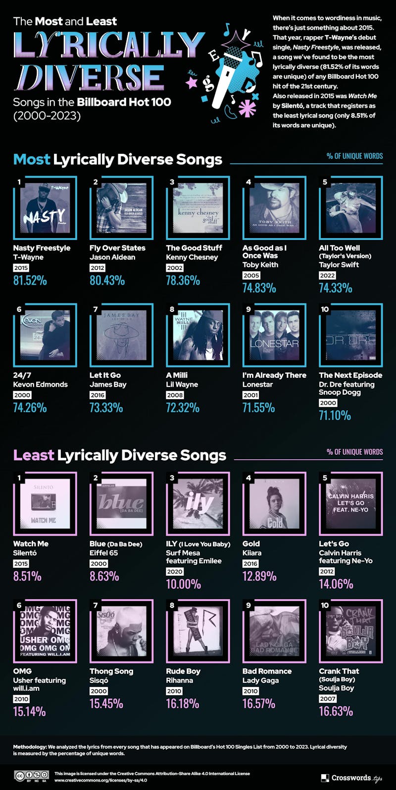 The Most and Least Lyrically Diverse Songs in the Billboard Hot 100
