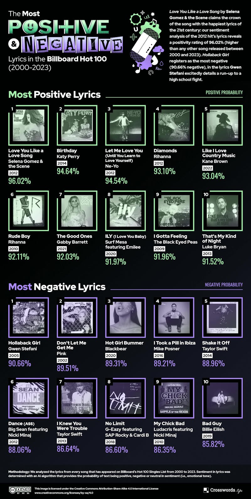 The Most Positive and Negative Songs in the Billboard Hot 100