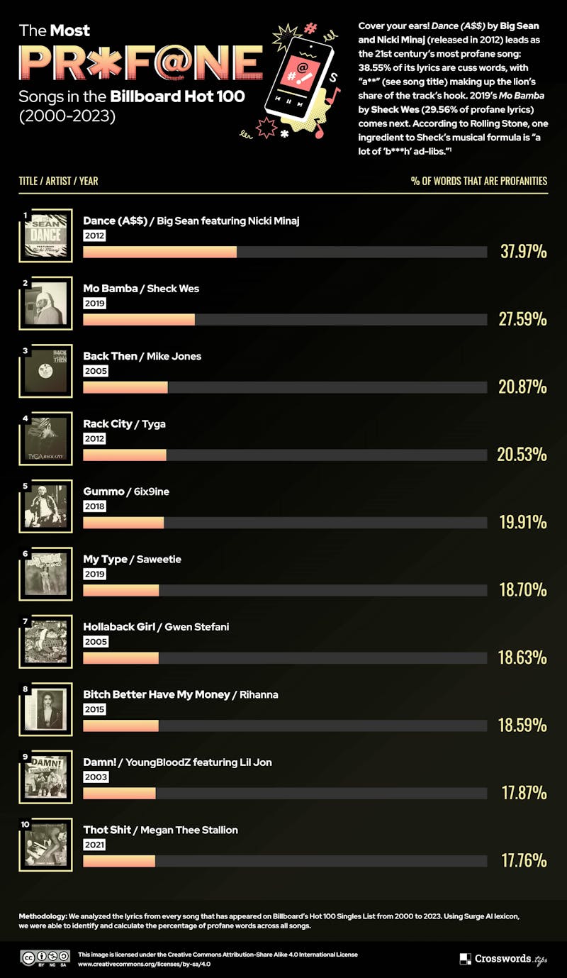 The Most Profane Songs in the Billboard Hot 100