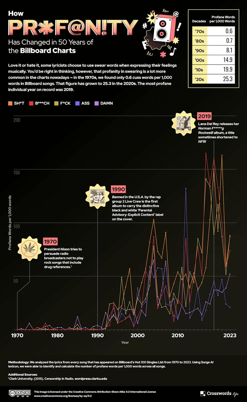 How Profanity Has Changed in 50 Years of the Billboard Charts
