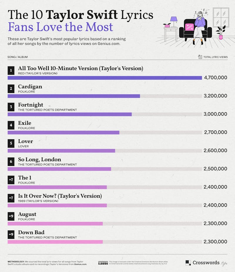 The 10 Taylor Swift Lyrics Fans Love The Most
