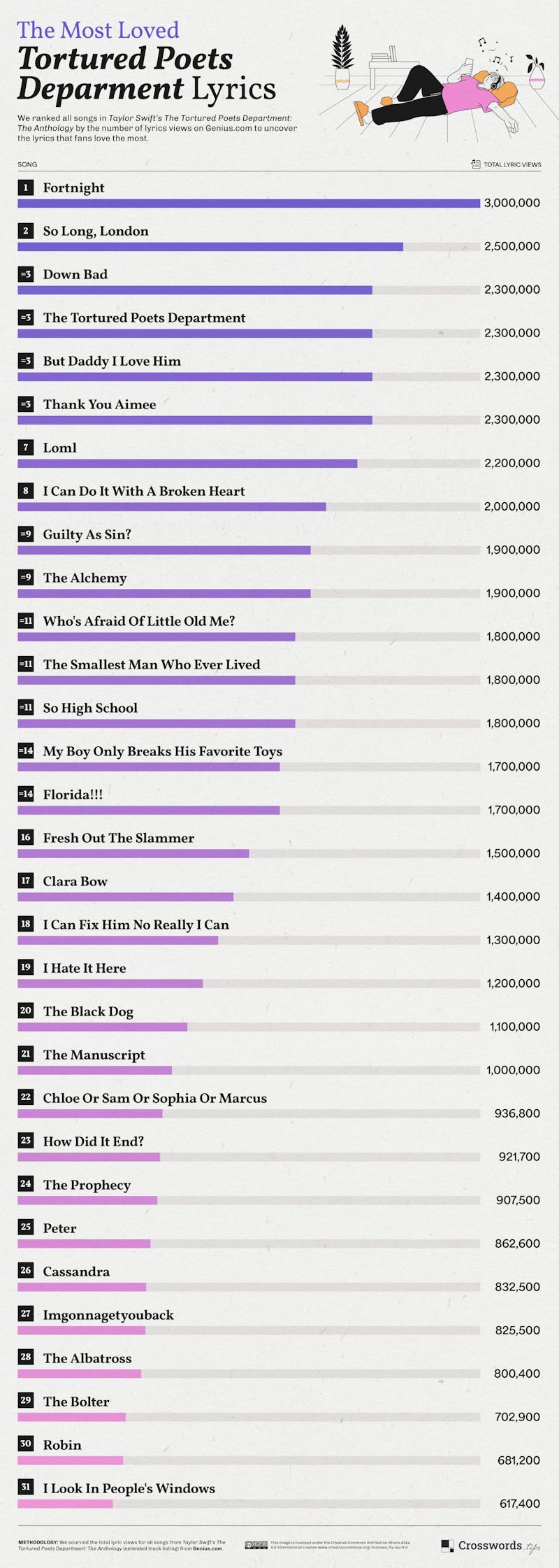 The Most Loved Tortured Poets Department Lyrics