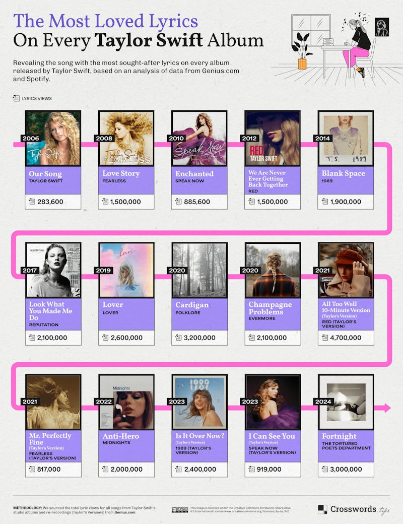 The Most Loved Lyrics On Every Tailor Swift Album