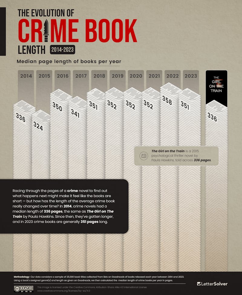Crime Books Length IG